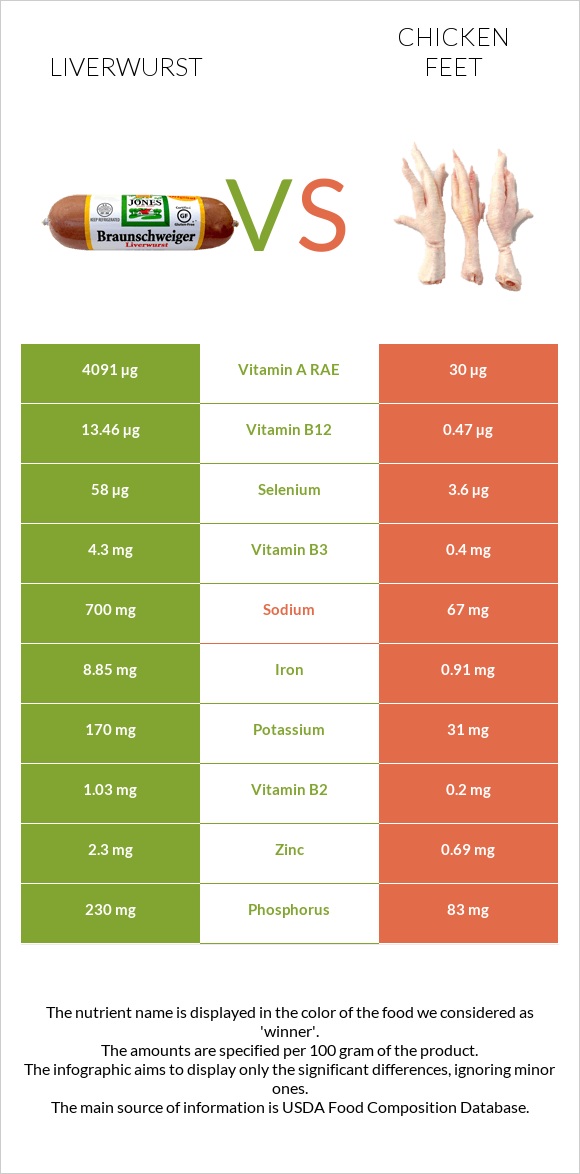 Liverwurst vs Հավի ոտնաթաթ infographic
