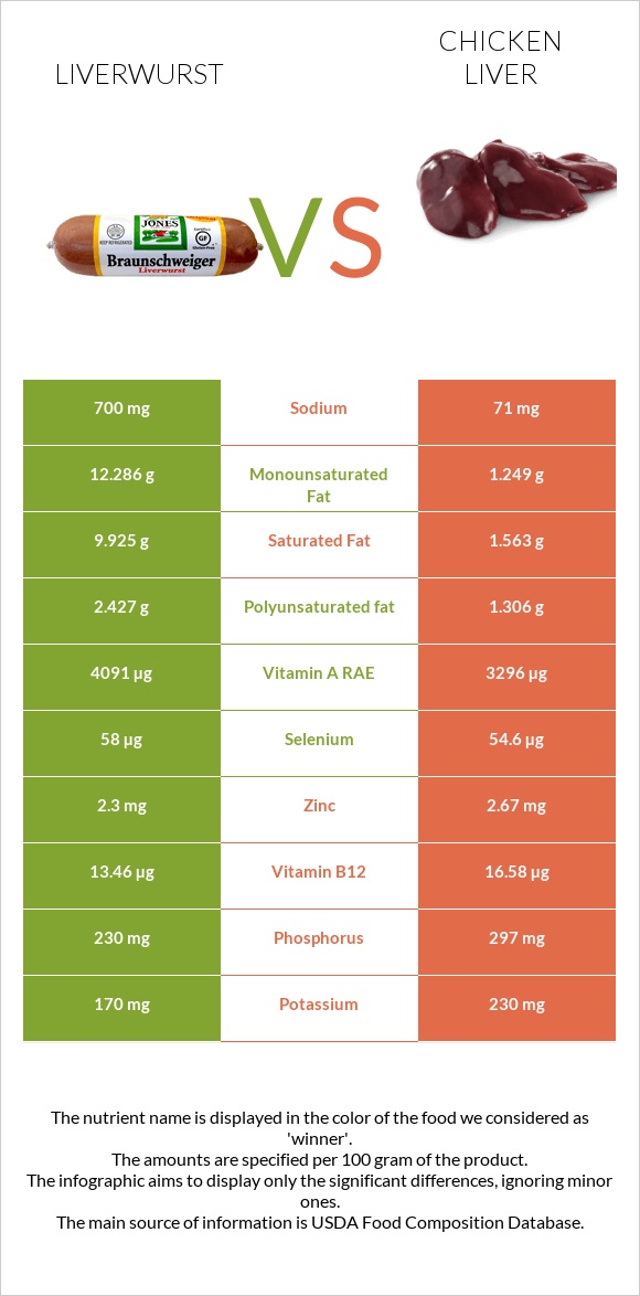 Liverwurst vs Հավի լյարդ infographic