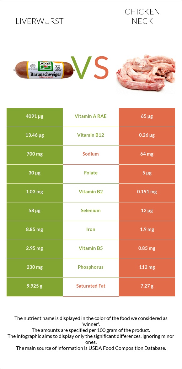 Liverwurst vs Chicken neck infographic