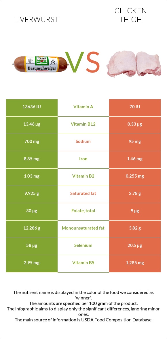 Liverwurst vs Chicken thigh infographic