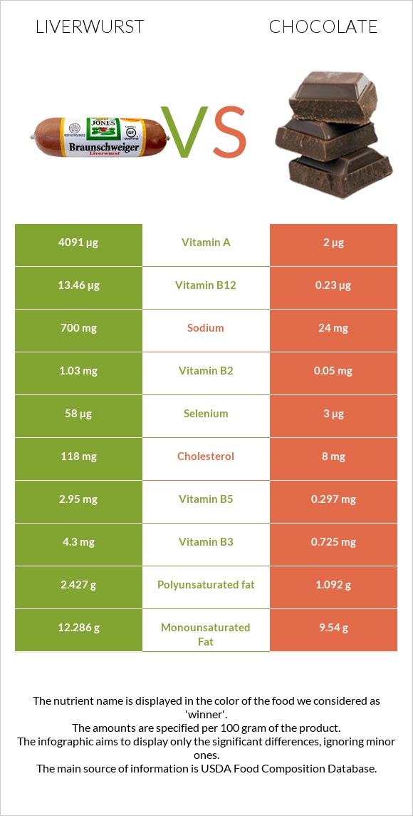 Liverwurst vs Chocolate infographic