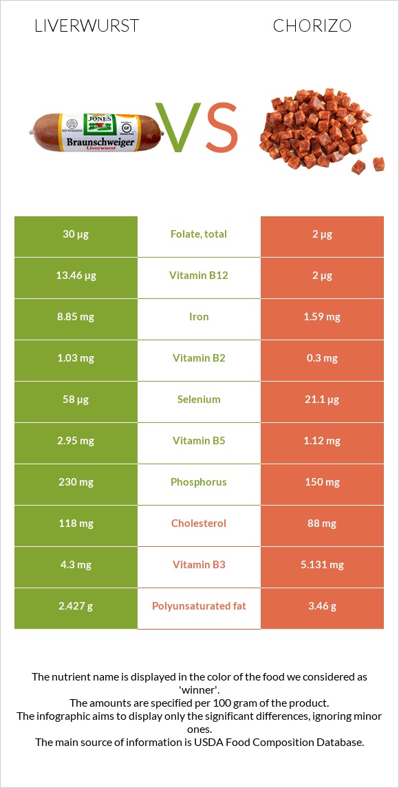 Liverwurst vs Chorizo infographic