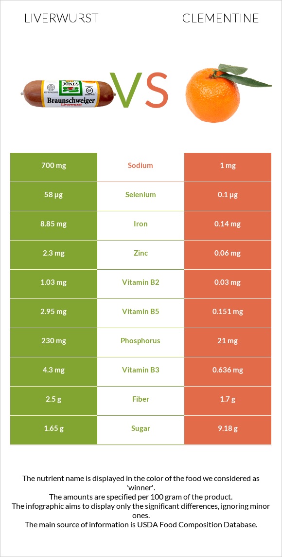 Liverwurst vs Clementine infographic