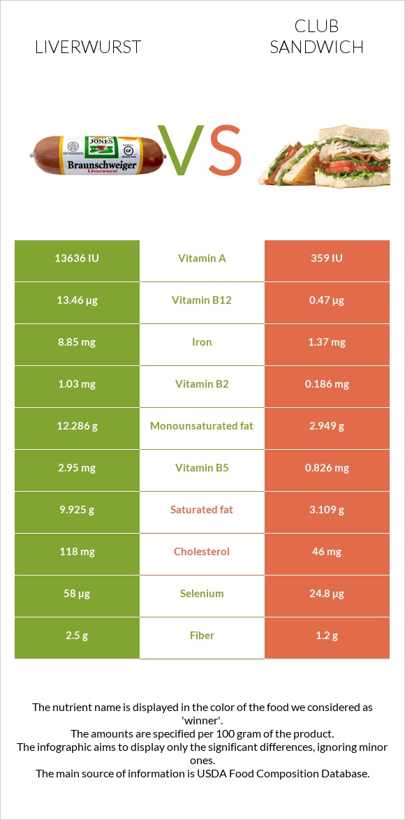 Liverwurst vs Club sandwich infographic