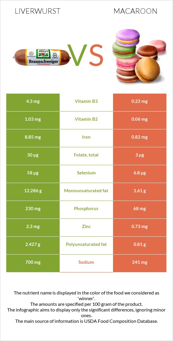 Liverwurst vs Macaroon infographic