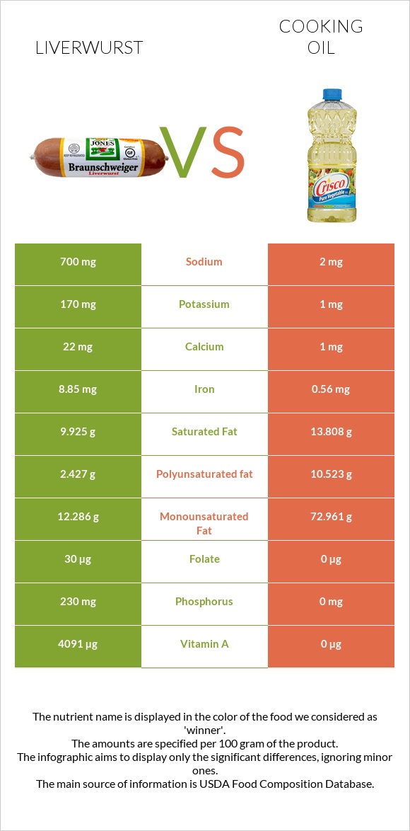 Liverwurst vs Olive oil infographic