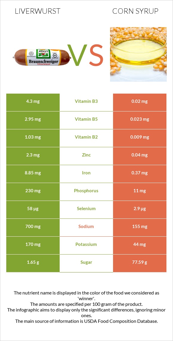 Liverwurst vs Corn syrup infographic