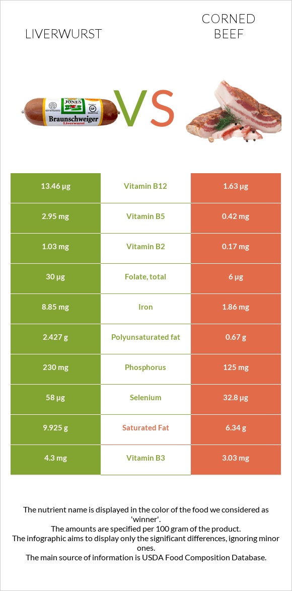 Liverwurst vs Corned beef infographic
