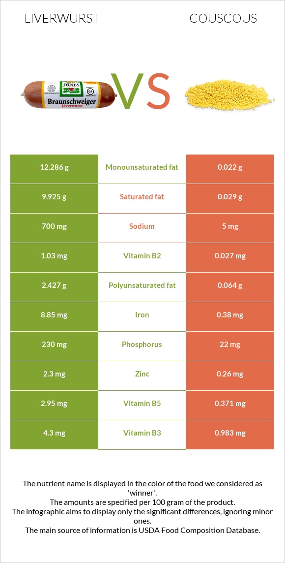 Liverwurst vs Կուսկուս infographic