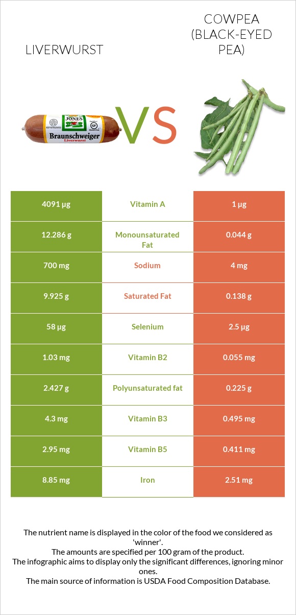 Liverwurst vs Cowpea (Black-eyed pea) infographic