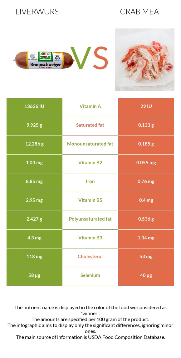 Liverwurst vs Crab meat infographic