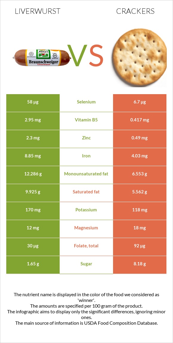 Liverwurst vs Կրեկեր infographic