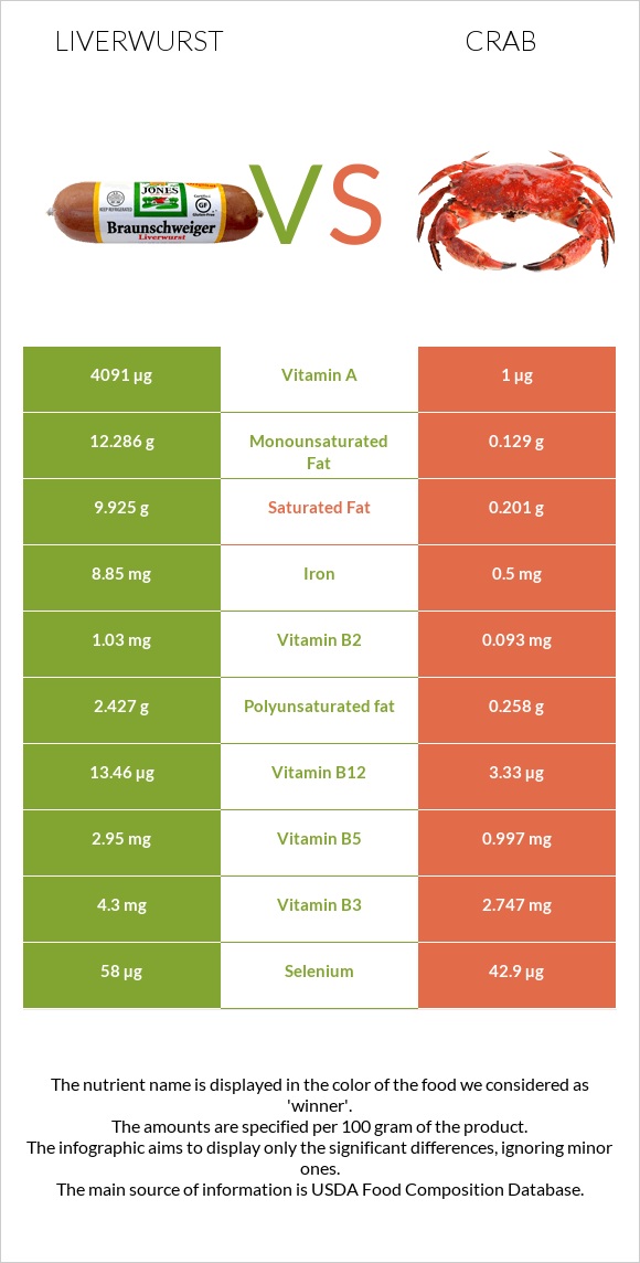 Liverwurst vs Crab infographic