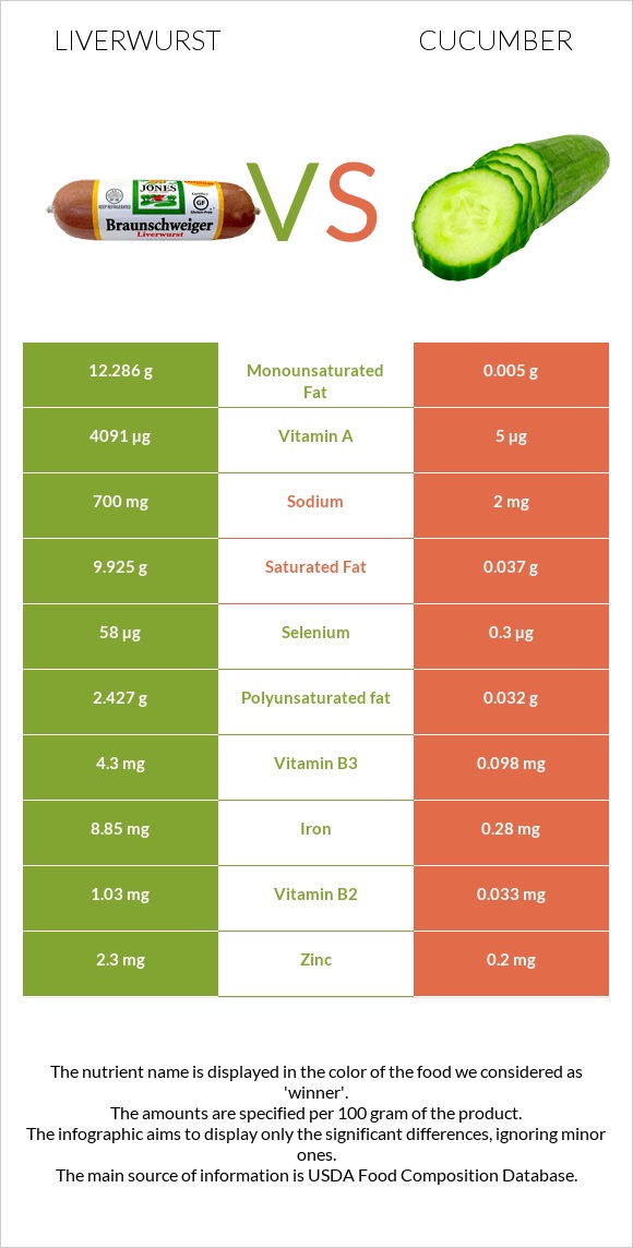 Liverwurst vs Cucumber infographic