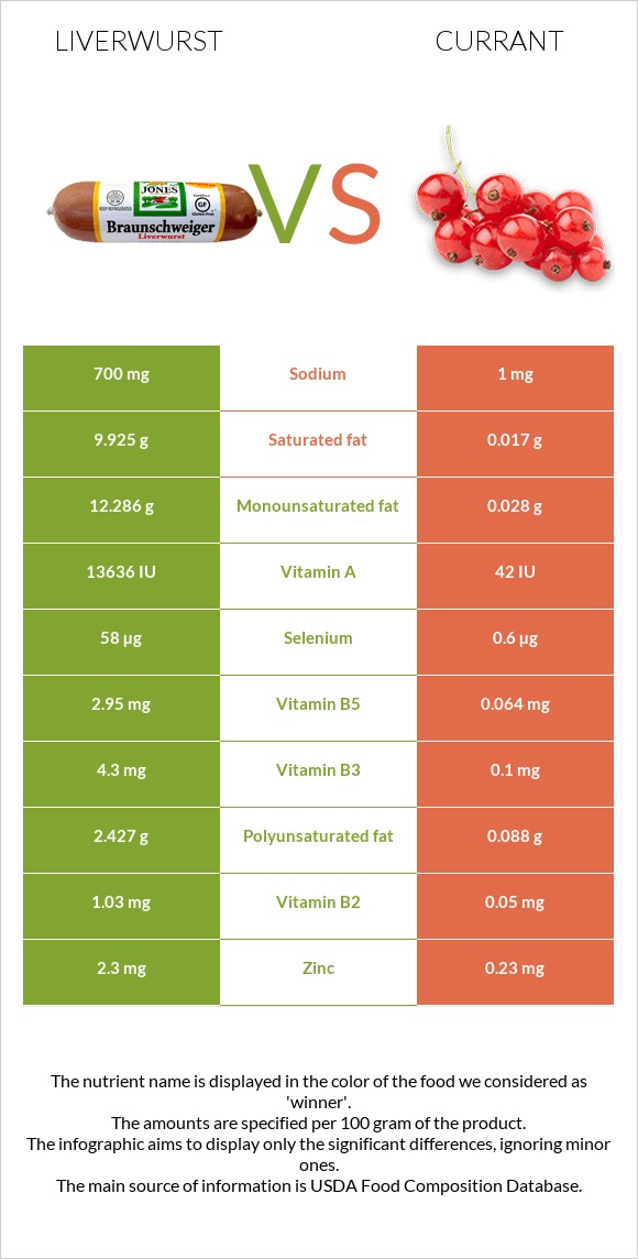 Liverwurst vs Currant infographic