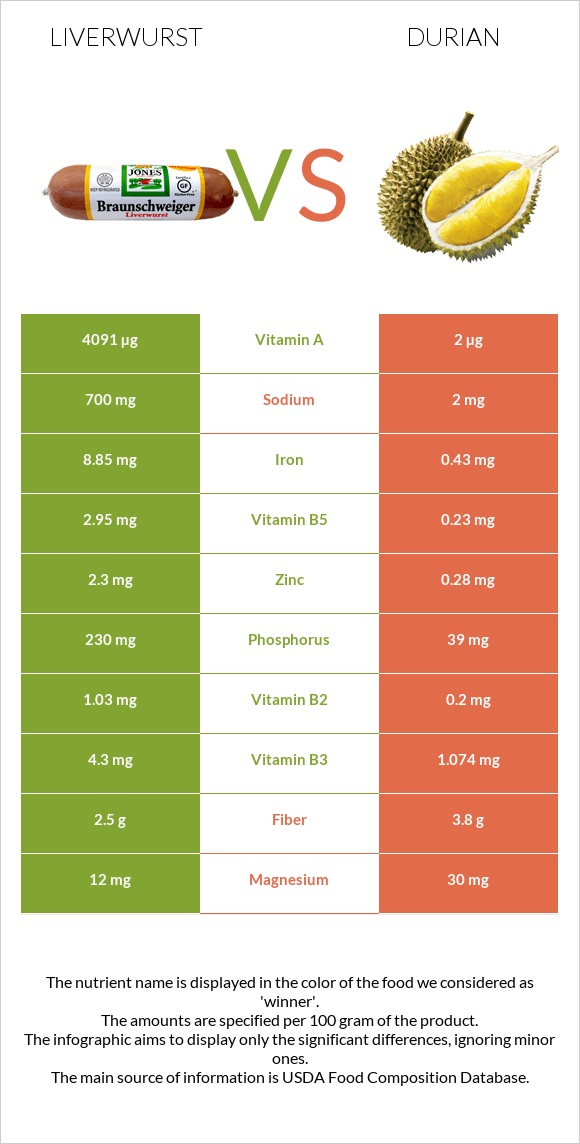 Liverwurst vs Durian infographic