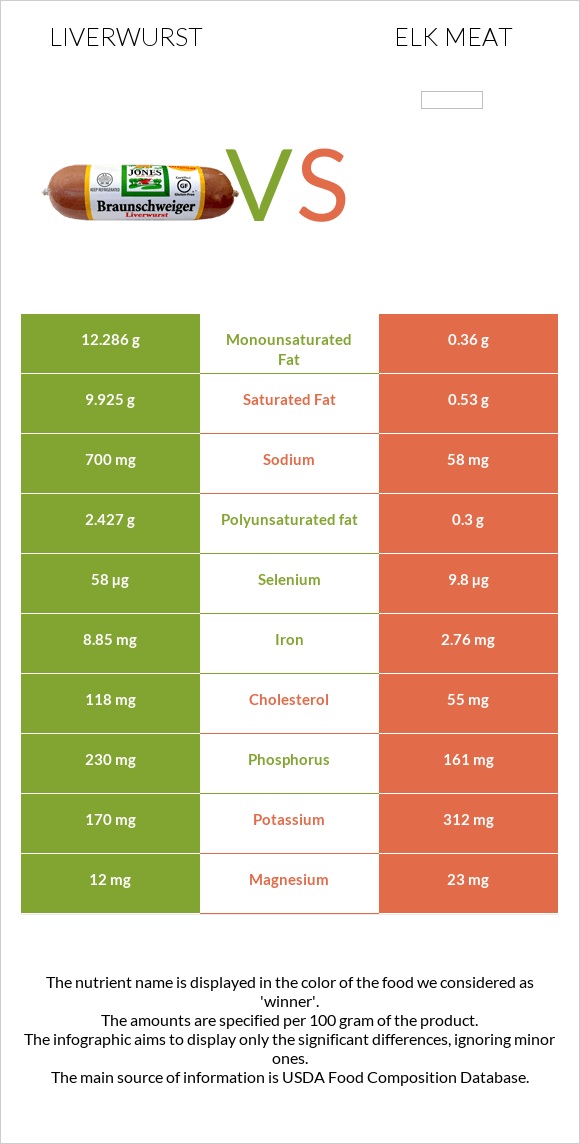 Liverwurst vs Elk meat infographic