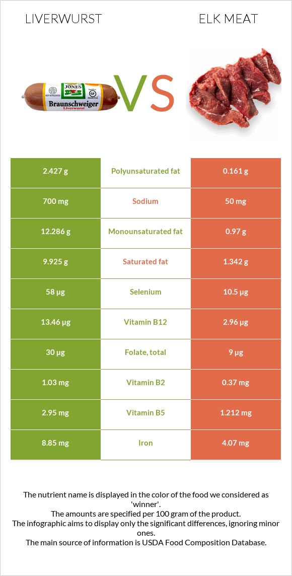 Liverwurst vs Elk meat infographic