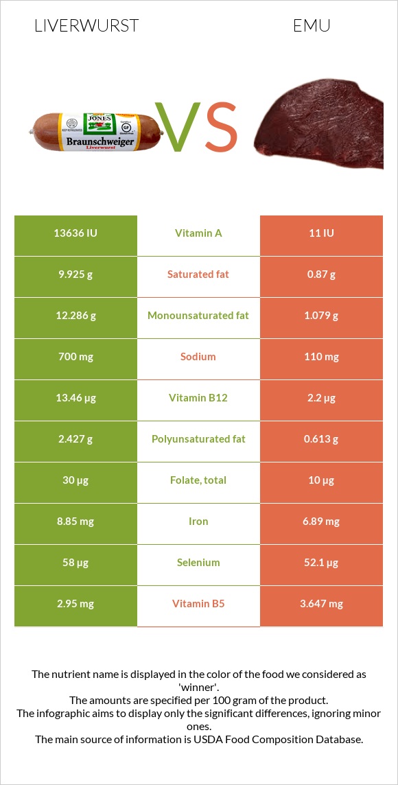 Liverwurst vs Էմու infographic