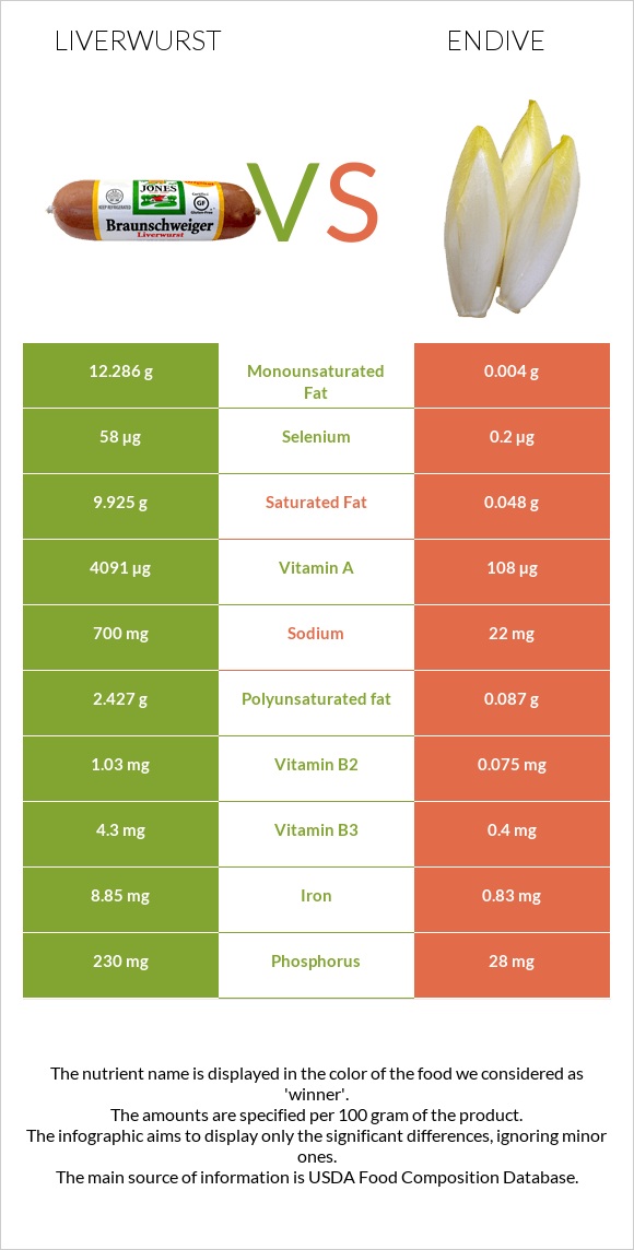 Liverwurst vs Endive infographic