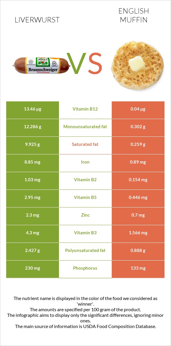 Liverwurst vs English muffin infographic