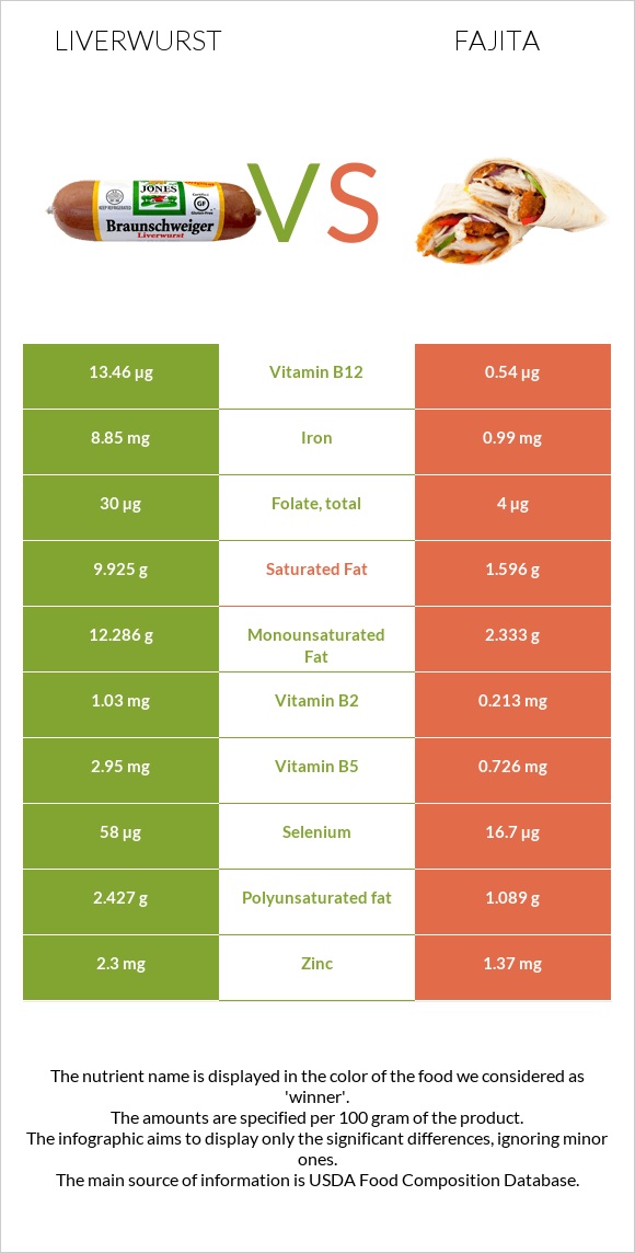Liverwurst vs Fajita infographic