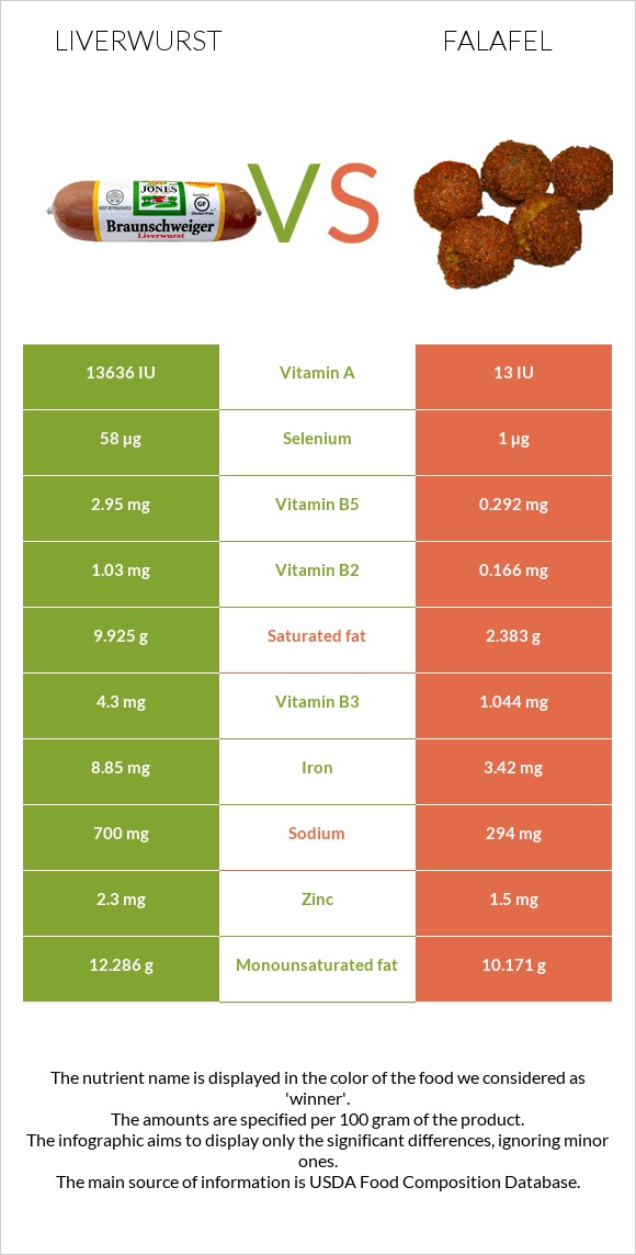 Liverwurst vs Ֆալաֆել infographic