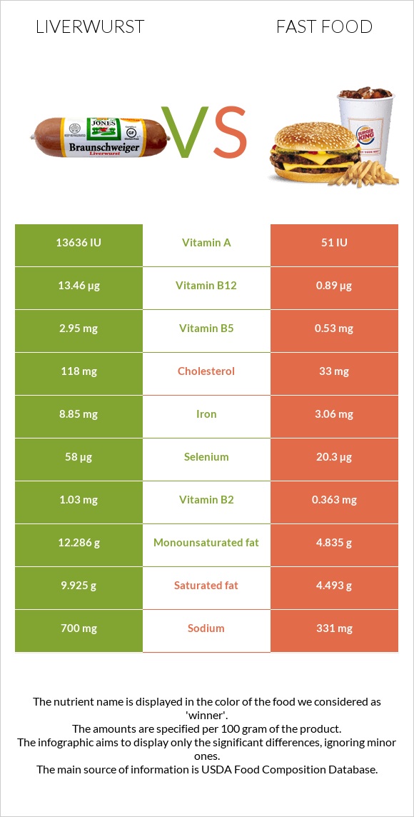 Liverwurst vs Fast food infographic