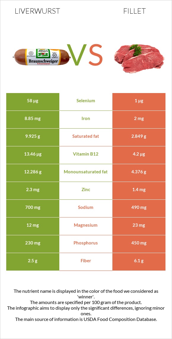 Liverwurst vs Fillet infographic