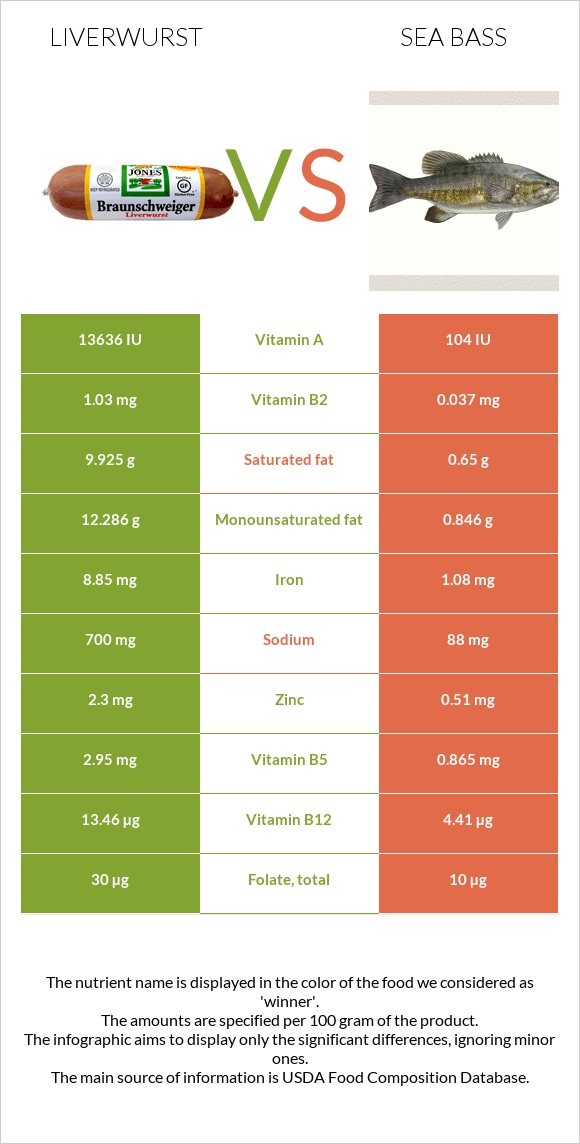 Liverwurst vs Sea bass infographic