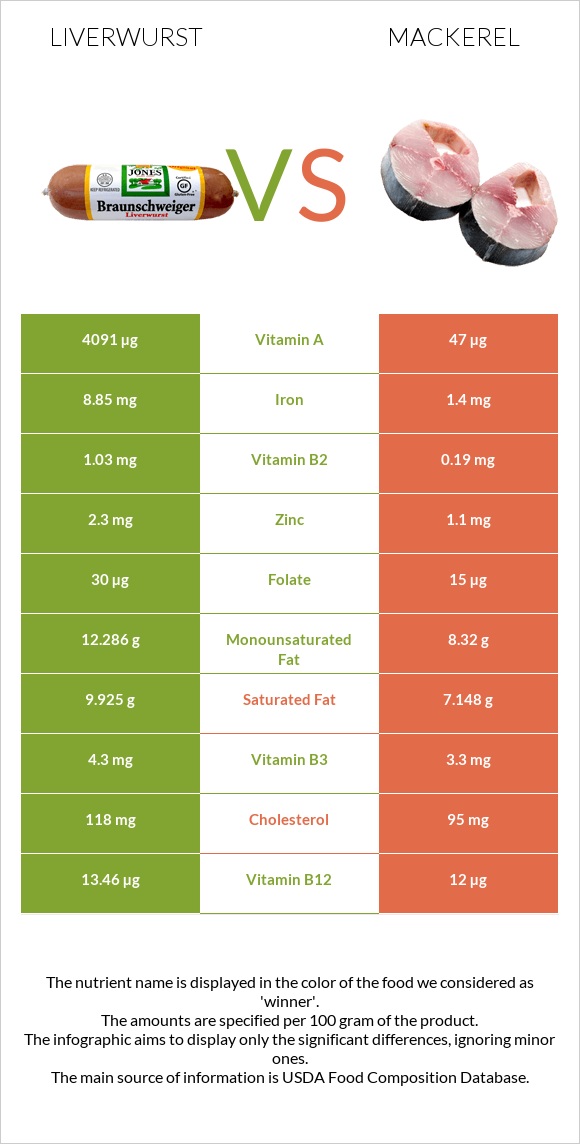 Liverwurst vs Mackerel infographic