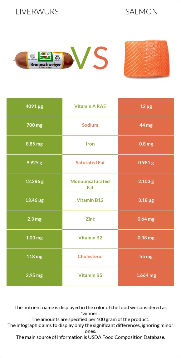 Liverwurst vs Salmon raw infographic