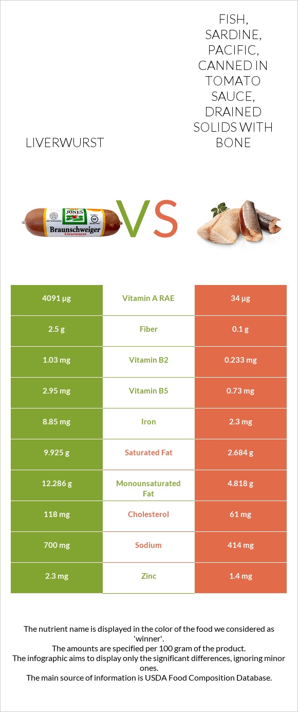 Liverwurst vs Fish, sardine, Pacific, canned in tomato sauce, drained solids with bone infographic