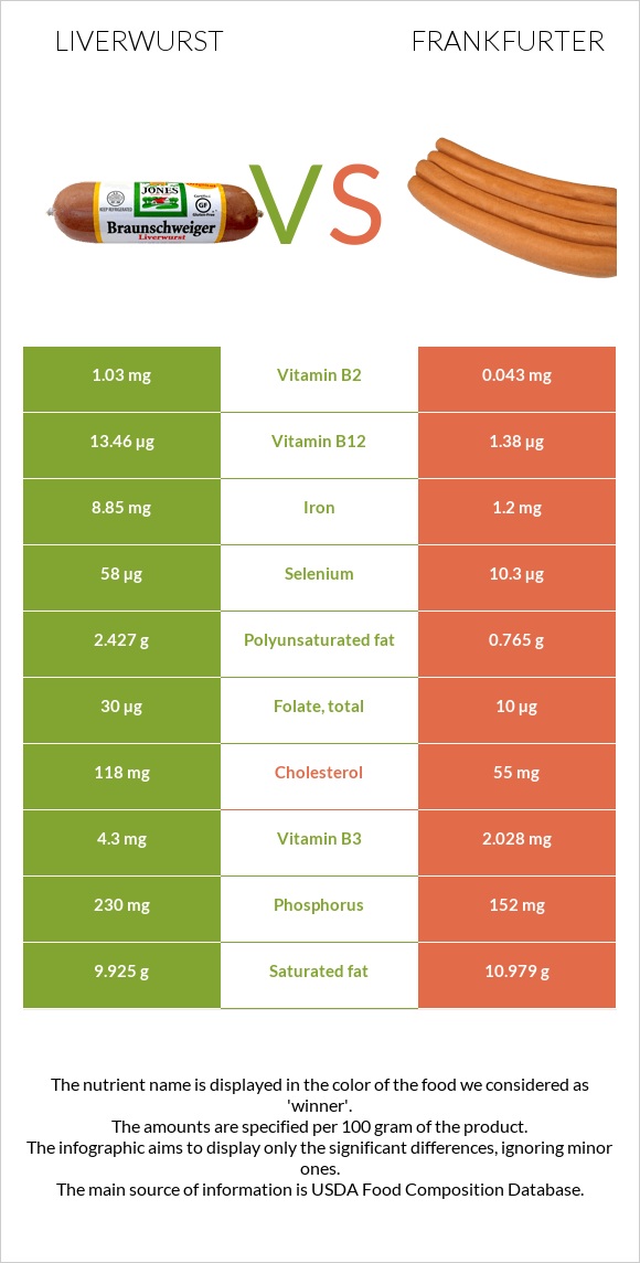 Liverwurst vs Frankfurter infographic