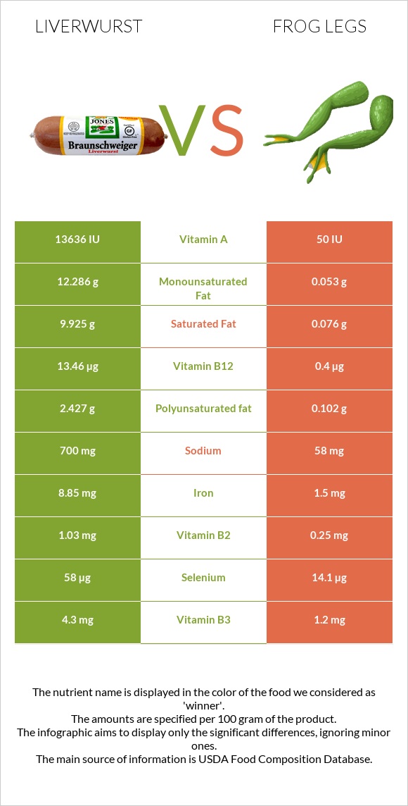 Liverwurst vs Frog legs infographic
