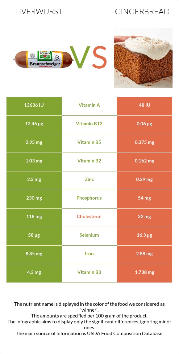 Liverwurst vs Gingerbread infographic