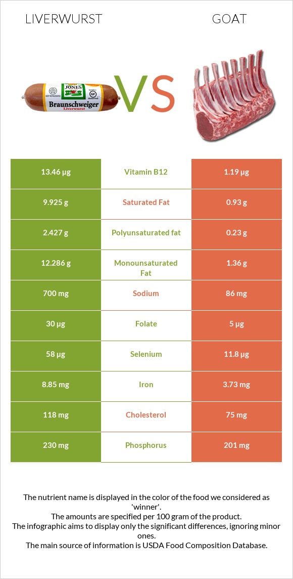 Liverwurst vs Այծ infographic