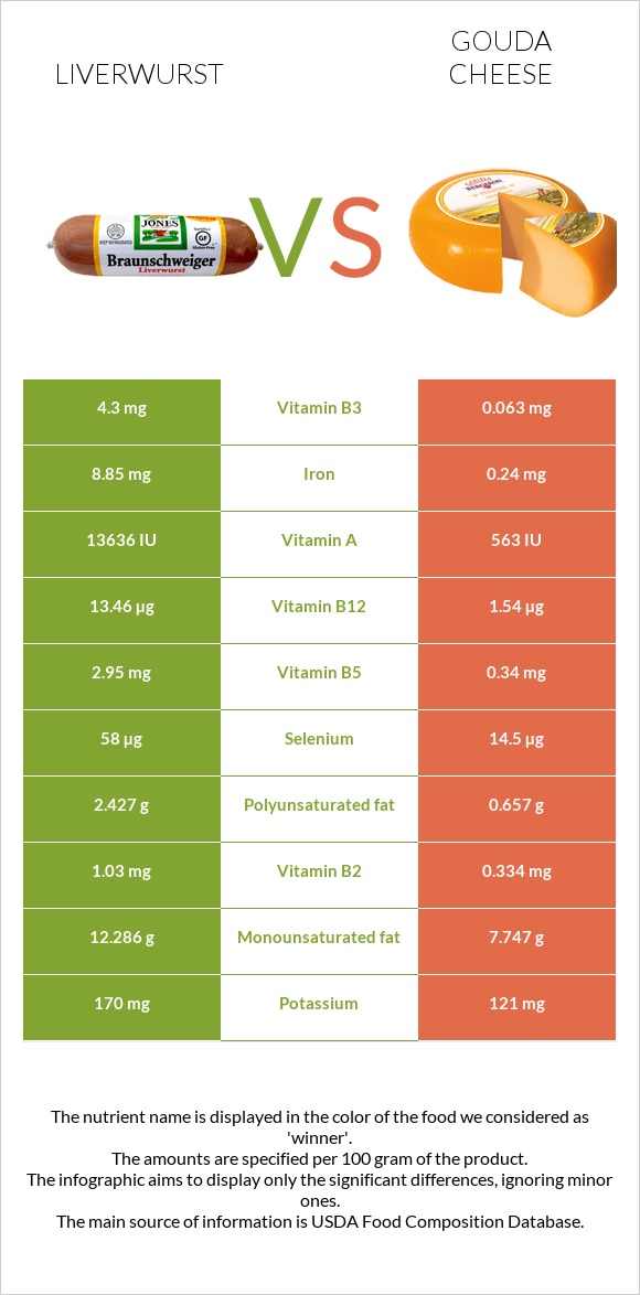 Liverwurst vs Gouda cheese infographic