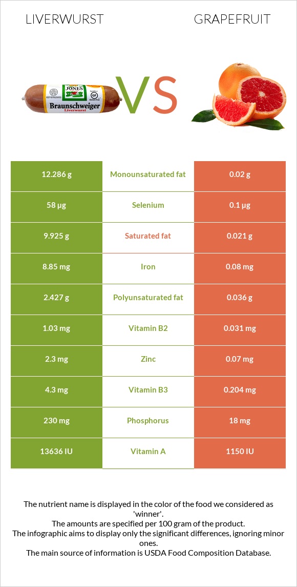 Liverwurst vs Grapefruit infographic