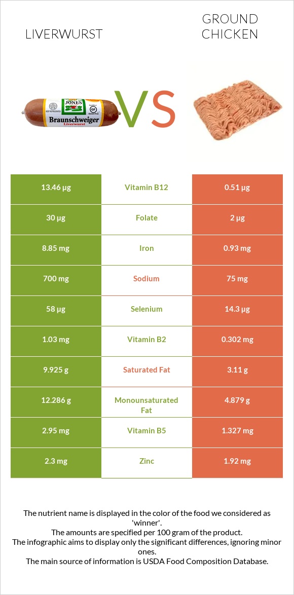 Liverwurst vs Աղացած հավ infographic