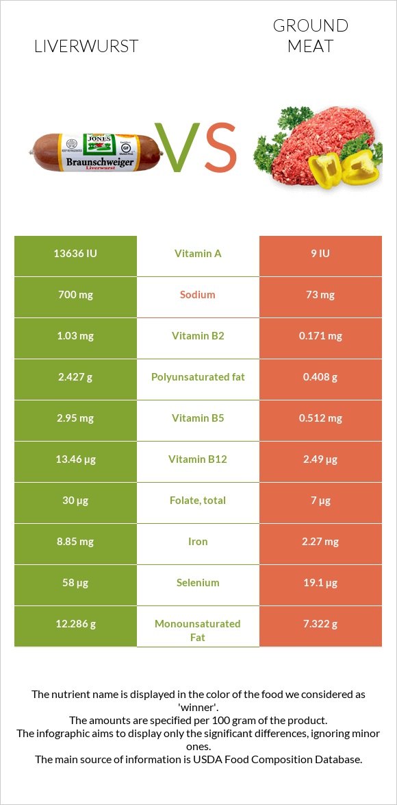 Liverwurst vs Ground meat infographic