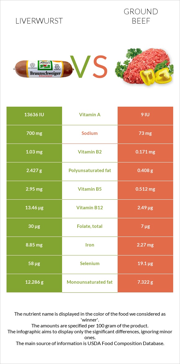 Liverwurst vs Աղացած միս infographic