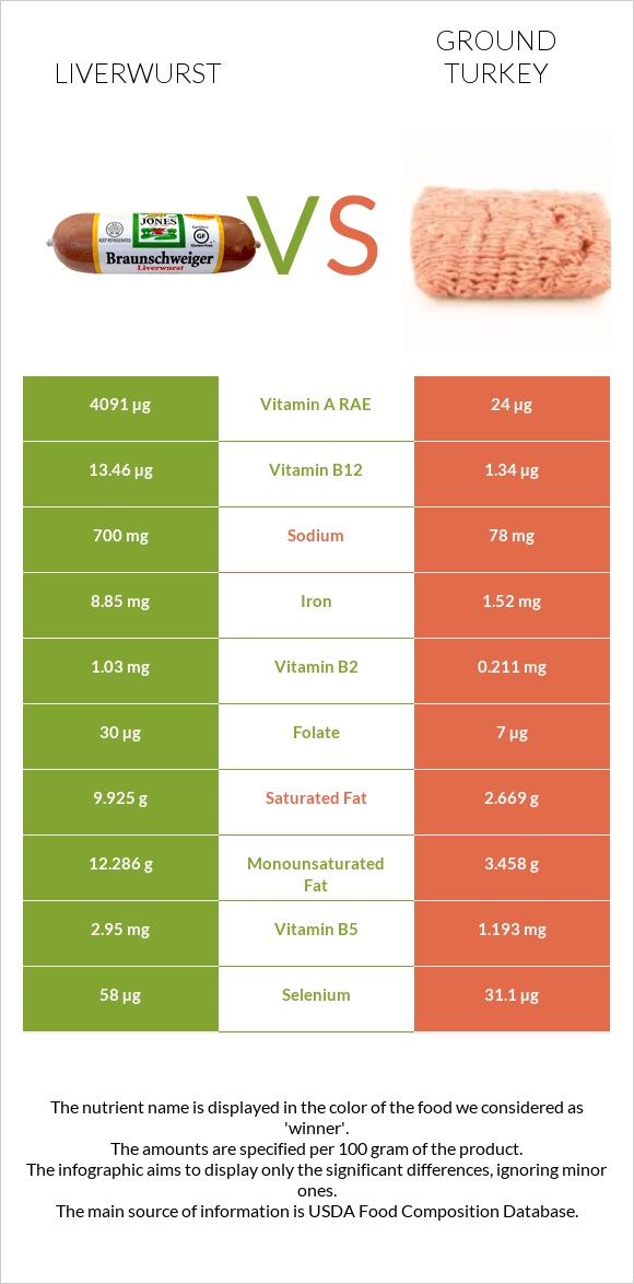 Liverwurst vs Աղացած հնդկահավ infographic