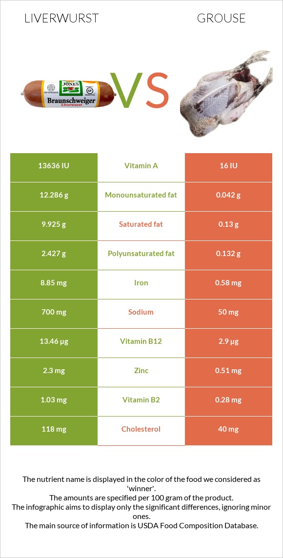 Liverwurst vs Grouse infographic