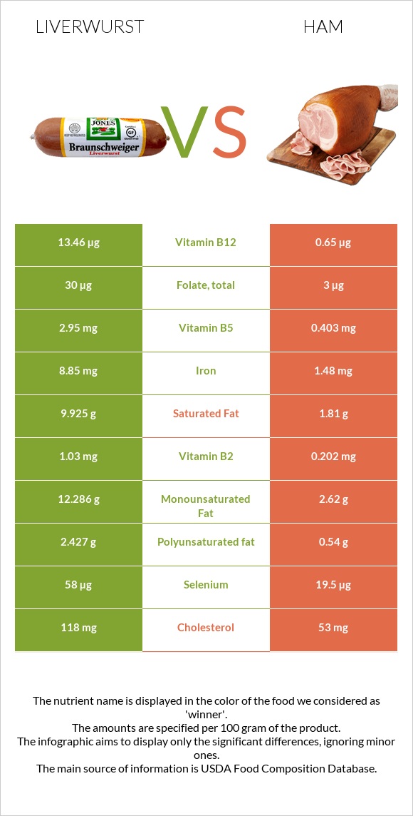 Liverwurst vs Ham infographic