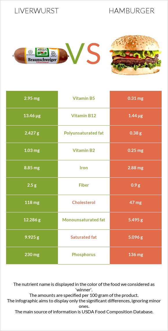 Liverwurst vs Hamburger infographic