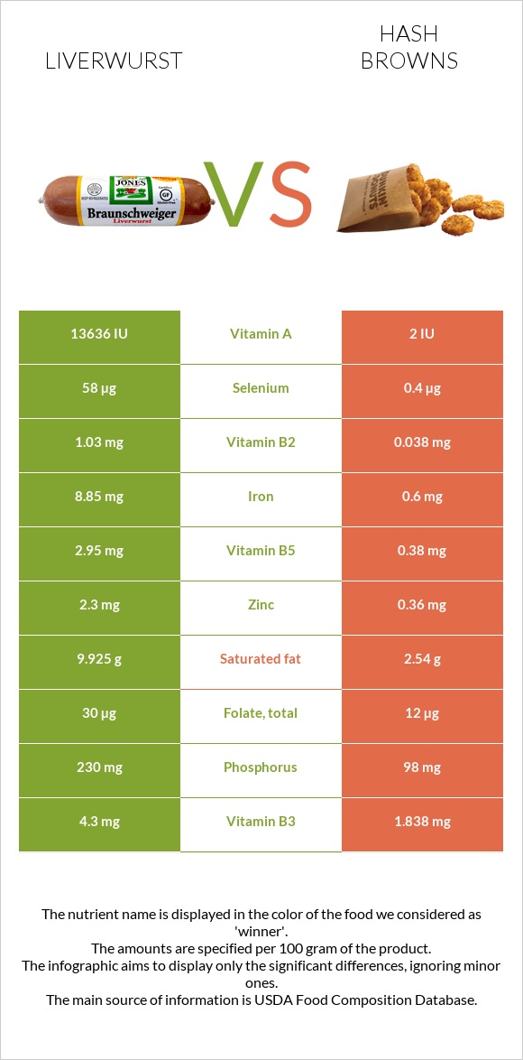 Liverwurst vs Hash browns infographic