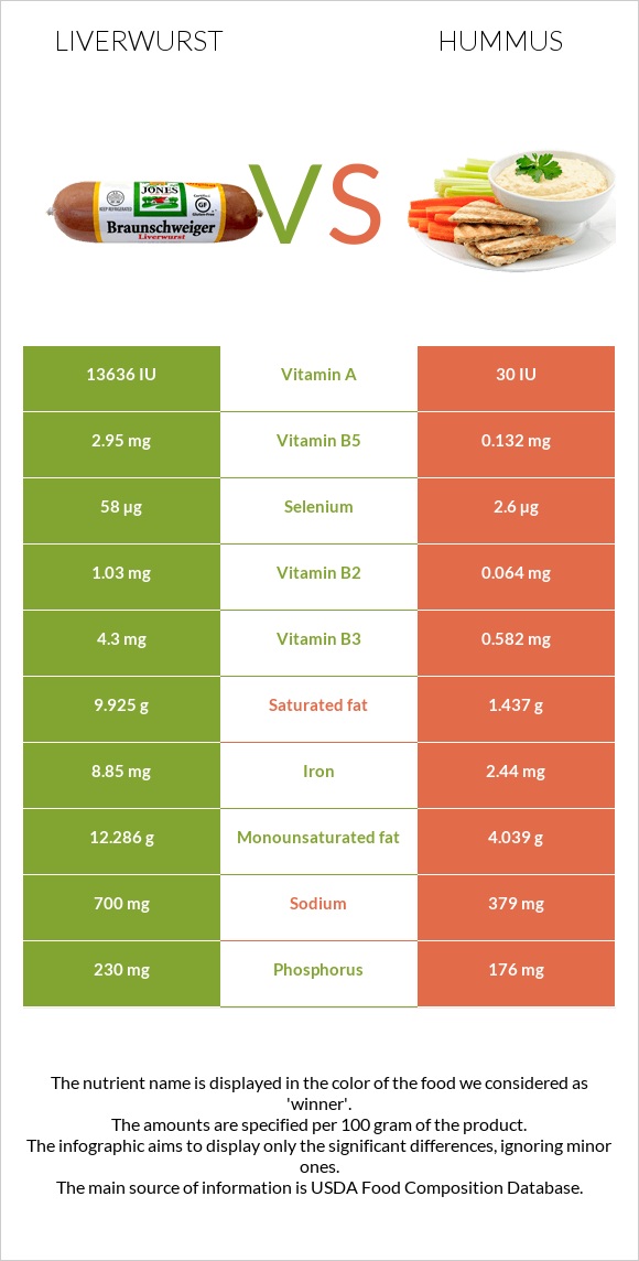Liverwurst vs Hummus infographic