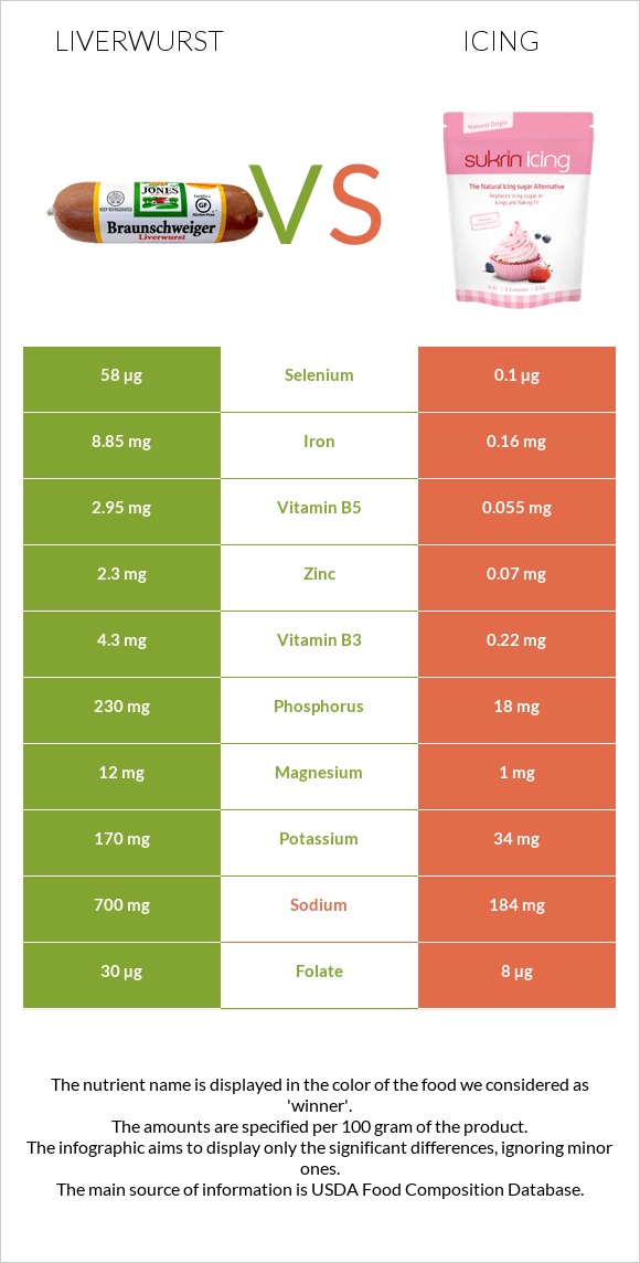 Liverwurst vs Icing infographic