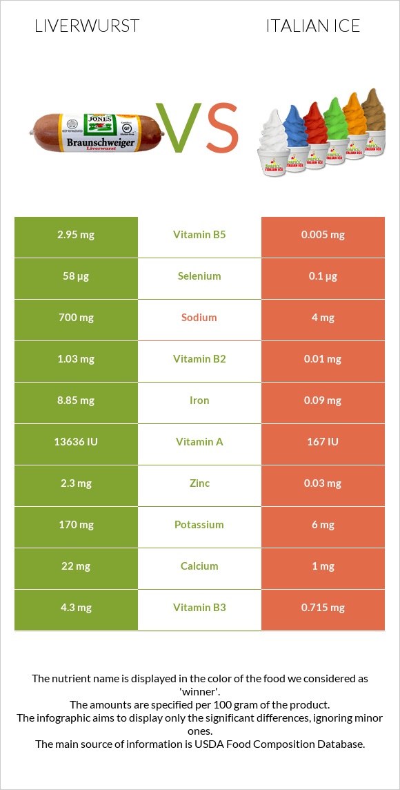 Liverwurst vs Italian ice infographic